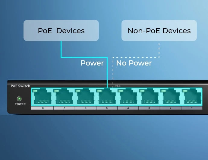 RLA-PS1
10-Port PoE Switch with 120W PoE Power Budget with graphic showing automatic detection of POE and non POE devices.