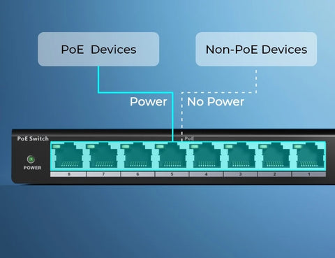 RLA-PS1
10-Port PoE Switch with 120W PoE Power Budget with graphic showing automatic detection of POE and non POE devices.
